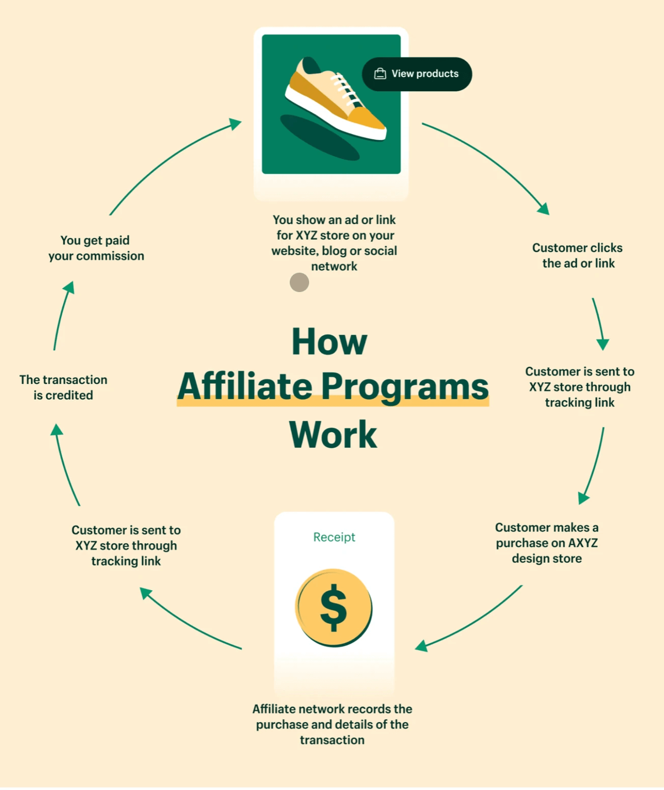 Lifestyle Blogging : Affiliate Marketing