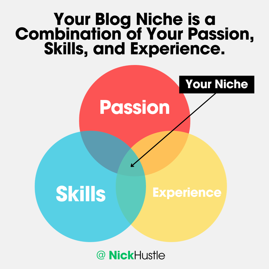 Start a Blog: Niche