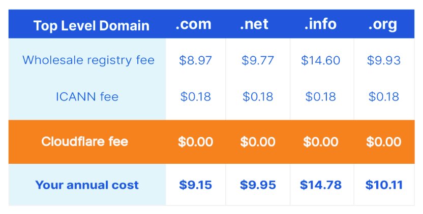 Domain Name Cost: Cloudflare