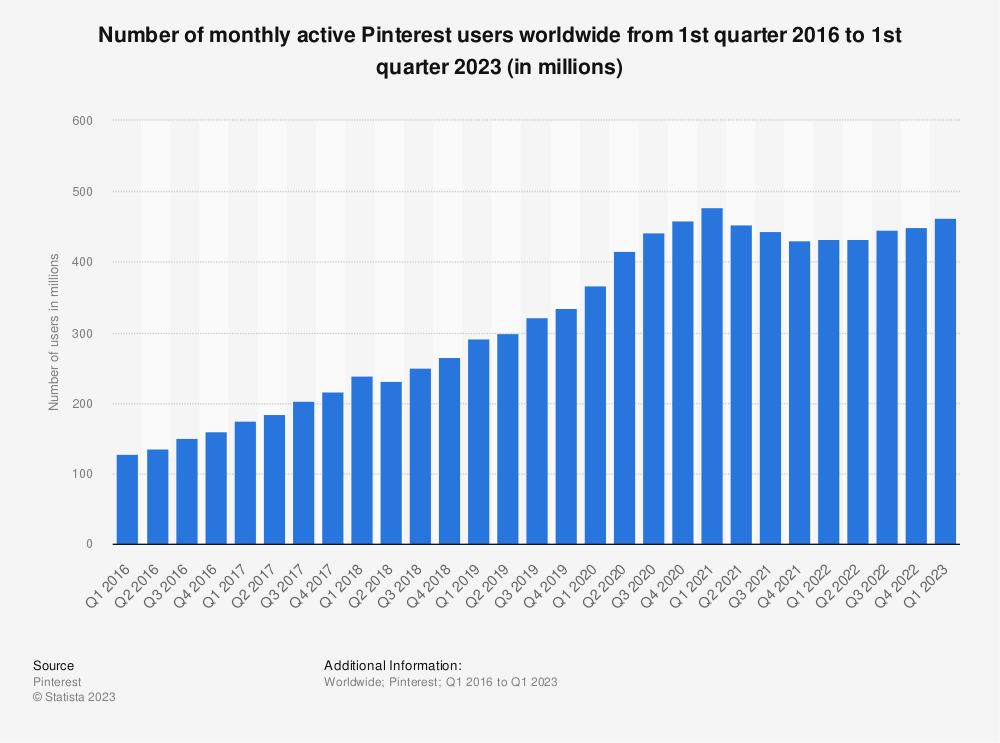 Pinterest Statistics Active Users