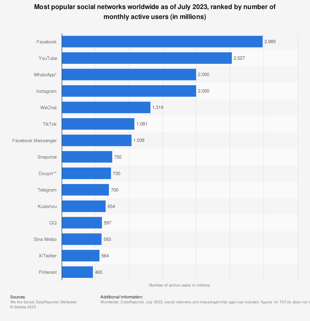 Pinterest Statistics 2023