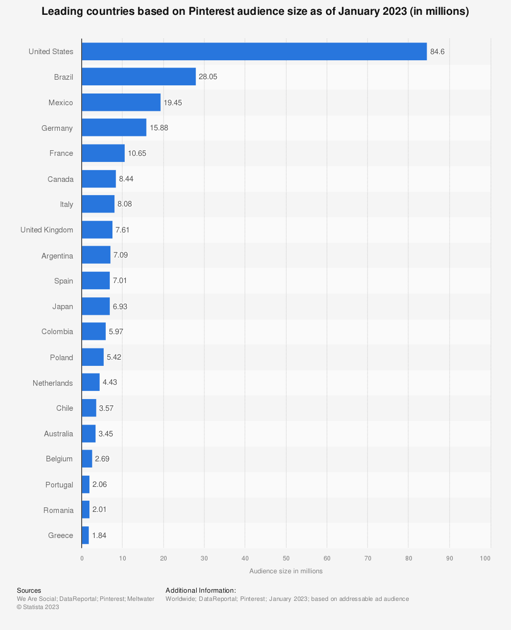 Pinterest Statistics Country